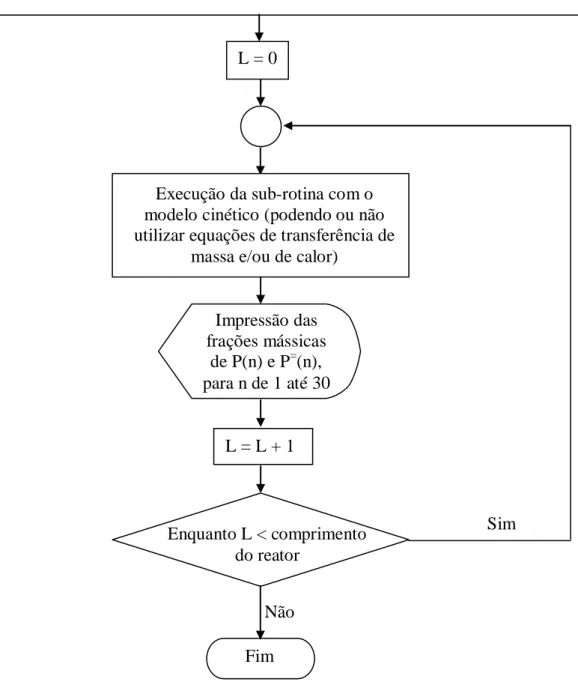 Figura 4.4 – Fluxograma estrutural para o programa de simulação Início L = 0 L = L + 1 Enquanto L &lt; comprimento do reator  Sim Não  Fim Impressão das frações mássicas de P(n) e P=(n), para n de 1 até 30 Execução da sub-rotina com o modelo cinético (pode