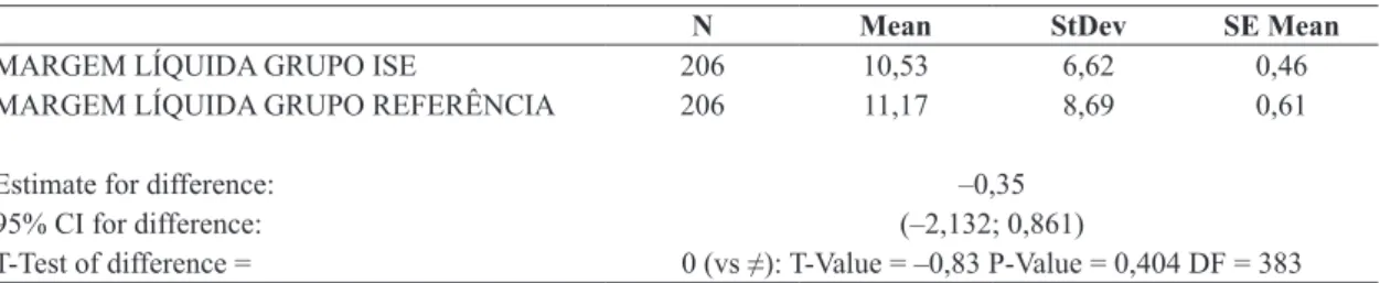 Tabela	1. Indicador de Margem Líquida: GRUPO ISE vs GRUPO REFERÊNCIA.