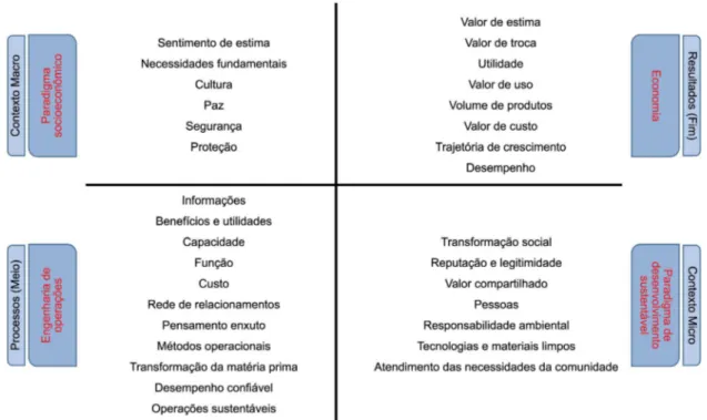 Figura	1. Determinantes para criação de valor. Fonte: Silva et al. (2014).