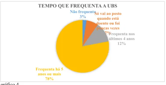 gráfico 4. 
