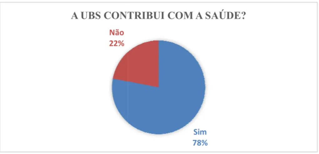 Gráfico 11 – Distribuição das respostas a