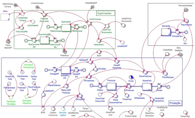 Figura 4. Estrutura modelada em Dinâmica de Sistemas para o macroprocesso “Produção” e “Compras”.