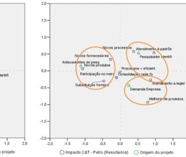 Figura 9.  Impactos em C&amp;T para a UFRGS. Figura 10.  Impactos em C&amp;T para a Petrobrás.