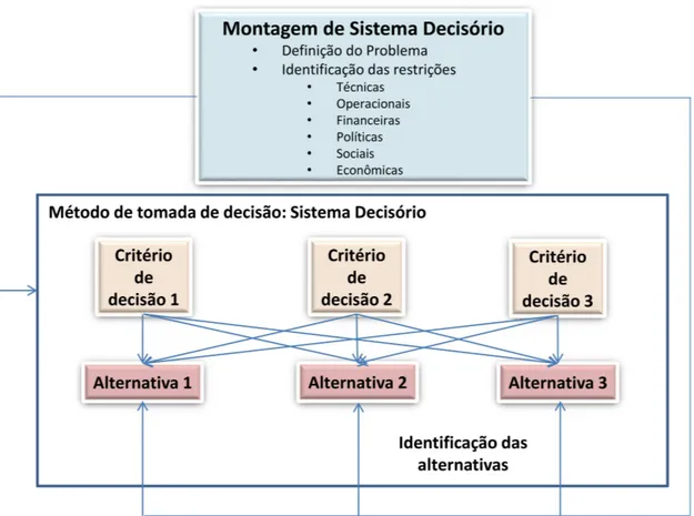 Figura 1.   Montagem  do  sistema  decisório  nos  métodos  de  tomada  de  decisão.  Fonte:  Adaptado  pelos  autores  de  