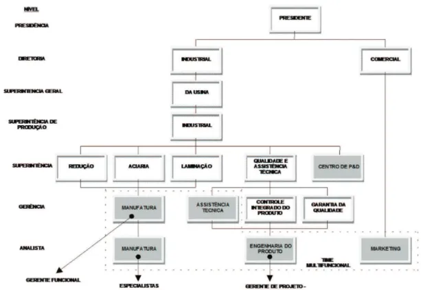 Figura 4. Estrutura organizacional e times do PDP na empresa estudada. Fonte: elaborada pelo autores.