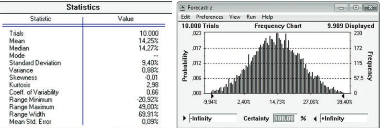 Figura 6. Análise de Monte Carlo (Crystal Ball  ).