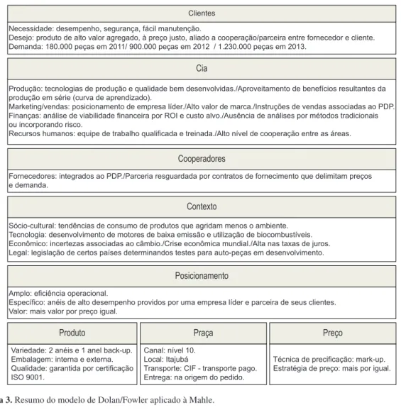 Figura 3. Resumo do modelo de Dolan/Fowler aplicado à Mahle. 5.3  Análise dos dados