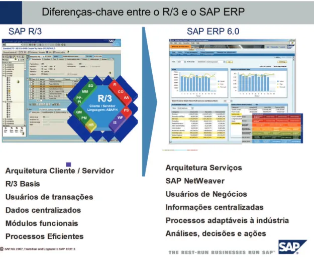 Figura 6. Diferenças de estruturas entre as versões do ERP R/3 da SAP.