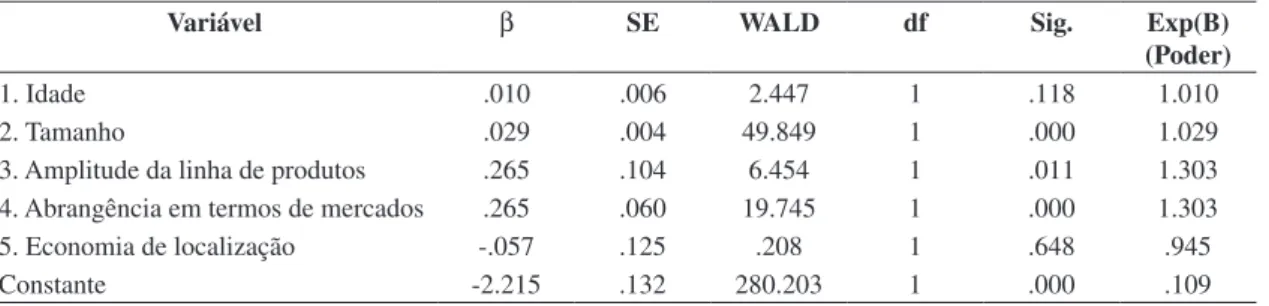 Tabela 4. Resultados da estimação do modelo logit.