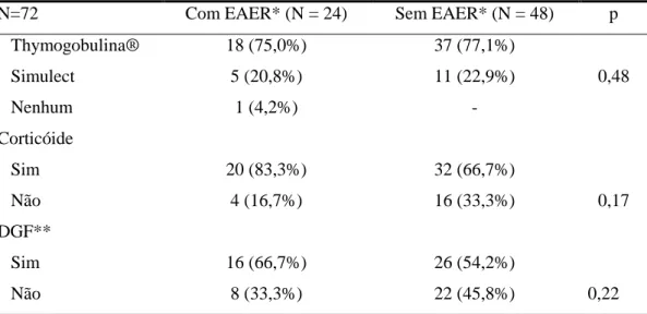 Tabela 4 –  Fatores relacionados pós Tx dos grupos de pacientes com EAER e sem  EAER