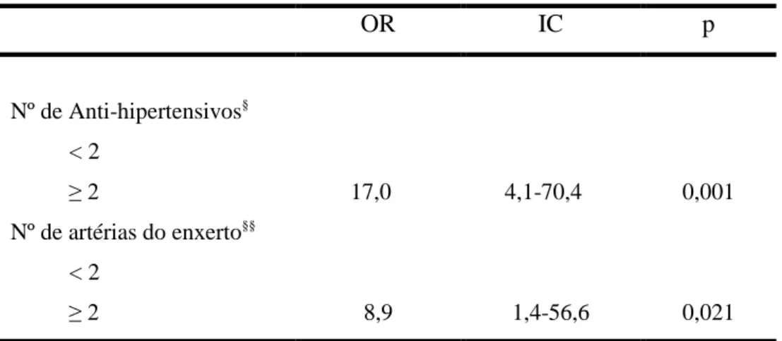 Tabela  7.  Análise  multivariada  dos  fatores  de  risco  para  Estenose  da  Artéria do Enxerto Renal.