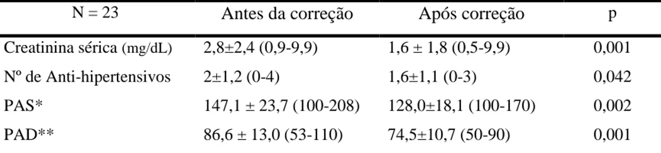 Tabela  8.  Valores  pressóricos  e  do  nível  de  creatinina  sérica  antes  e  após  correção  da  Estenose da Artéria do Enxerto Renal.