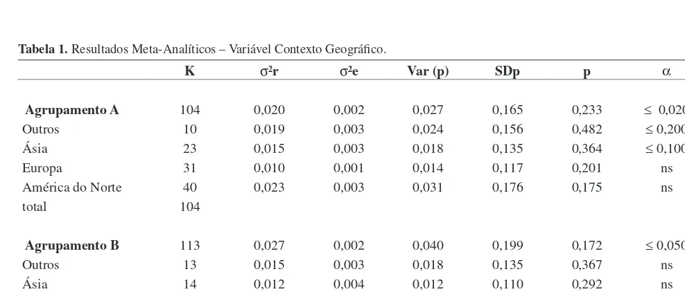 Tabela 1. Resultados Meta-Analíticos – Variável Contexto Geográfico.