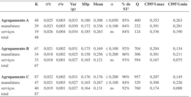 Tabela 2. Resultados Meta-Analíticos – Variável Setor de Atividade. 