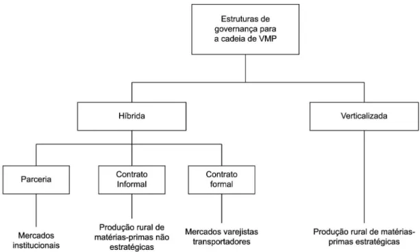 Figura 2. Estruturas de governança propostas para a cadeia de VMP. Fonte: Elaborado pelos autores, baseado em Faulin e 