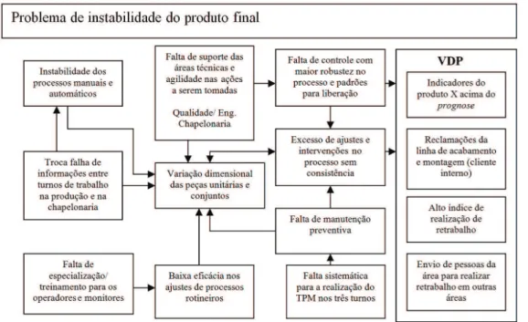 Figura 5. Fluxograma situacional do problema de instabilidade do produto final.