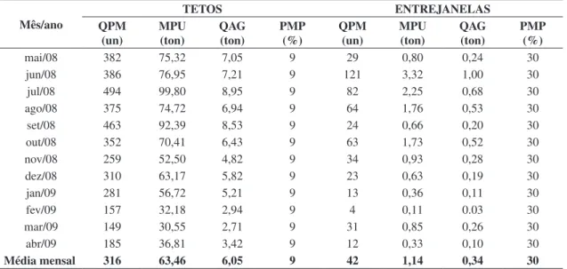 Tabela 1. Produção de peças em PRFV; matéria-prima usada, quantidade de aparas geradas e percentual de perda de matéria-