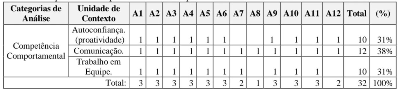 Tabela 4 - Frequência da Competência Pessoal/Comportamental  Categorias de 