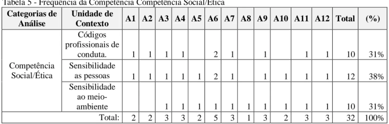 Tabela 5 - Frequência da Competência Competência Social/Ética  Categorias de 