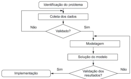 Figura 2. Fases da pesquisa. Fonte: Silva, Marins e Montevechi  (2013b).