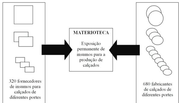 Figura 1. Esquema conceitual da Materioteca.