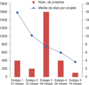 Figura 4. Lead-time total dos projetos ao longo dos estágios  do PMO. Estágio 1 – inicial; estágio 2 – ISO 9001; estágio  3 – centralização no PMO; estágio 4 – gestão multiprojetos;  estágio 5 – gestão de portfólio.