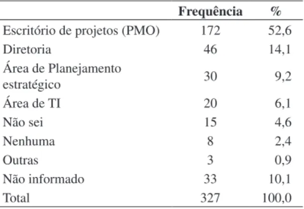 Tabela 2. Área responsável pelos projetos de TI.