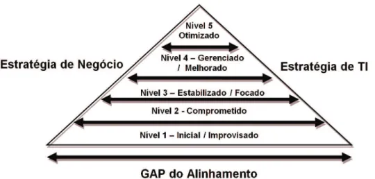 Figura 2. Níveis de maturidade do AE. Fonte: Traduzido de Luftman (2003).