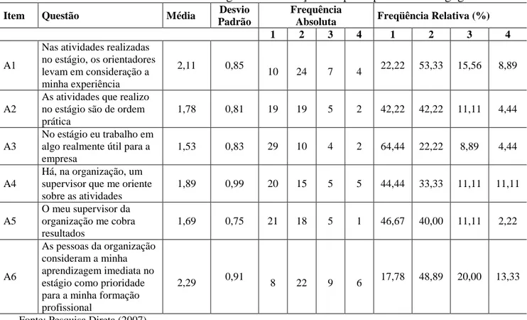 Tabela 2: Grau de concordância dos estagiários em relação aos princípios da Andragogia