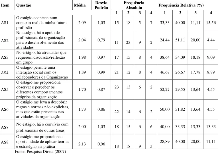 Tabela 3: Grau de concordância dos estagiários em relação aos princípios da Aprendizagem Situada