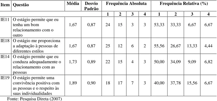 Tabela  10:  Freqüências  relativa  e  absoluta  referente  as  três  principais  atividades  de  estágio realizadas pelos estagiários