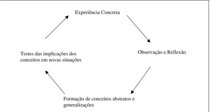 Figura 2: Ciclo de Kolb