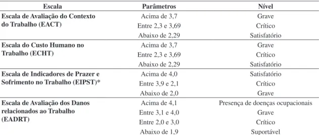Tabela 2. Parâmetros de avaliação dos resultados. 
