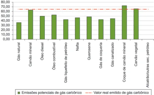 Figura 4. Emissões de CO 2  supondo o consumo de apenas um combustível (em 10 6  t de CO 2 )