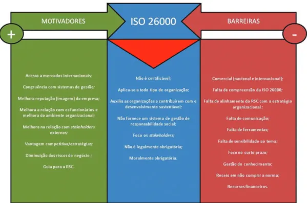 Figura 3. Resumo dos conceitos, barreiras e motivadores relacionados à ISO 26000 identificados no trabalho