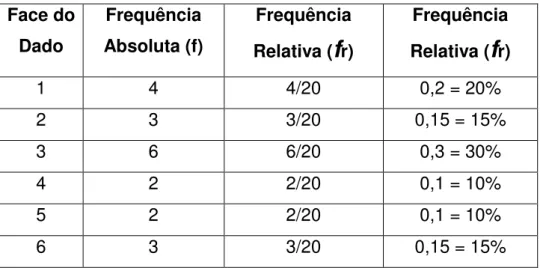 Tabela 4.4: Tabela de frequência relativa do exemplo 1.  Face do   Dado  Frequência  Absoluta (f)  Frequência  Relativa ( f r)  Frequência Relativa (f r)  1  4  4/20  0,2 = 20%  2  3  3/20  0,15 = 15%  3  6  6/20  0,3 = 30%  4  2  2/20  0,1 = 10%  5  2  2/