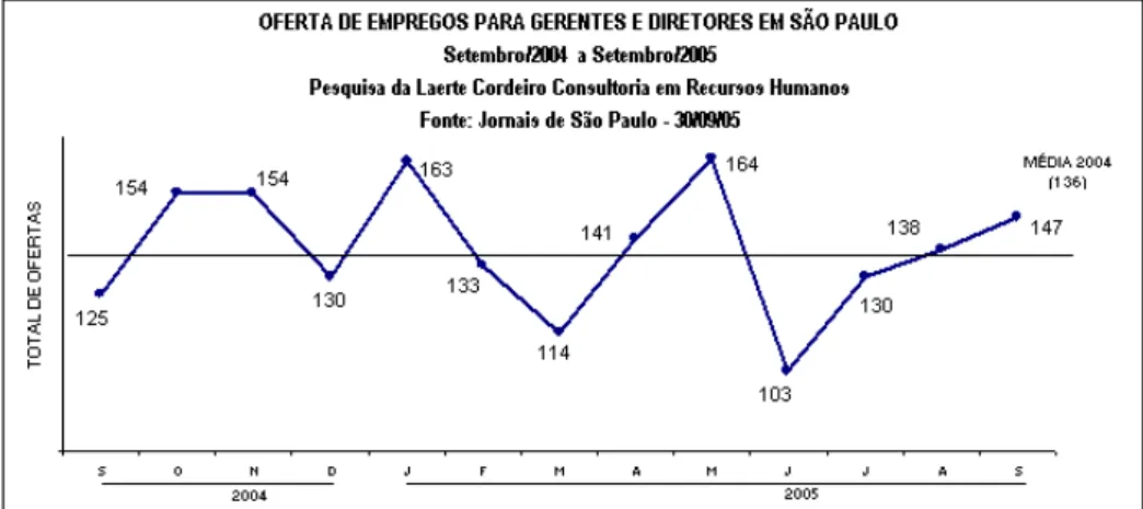 Figura 4.1: Gráfico em linha mostrando a oferta de emprego para gerentes e diretos em São Paulo  Fonte: Jornais de São Paulo  –  30 set