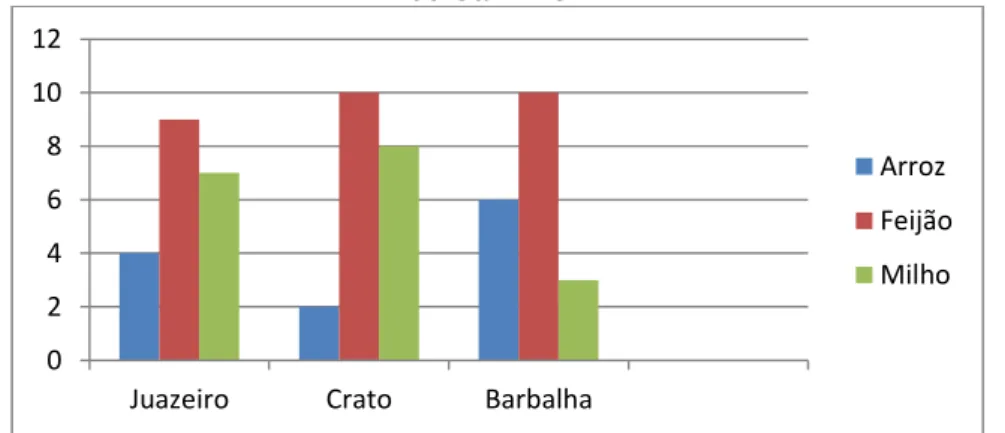 Gráfico 4.1: Gráfico de colunas compostas sobre a plantação de grãos nas cidades locais da região  do Cariri - CE 