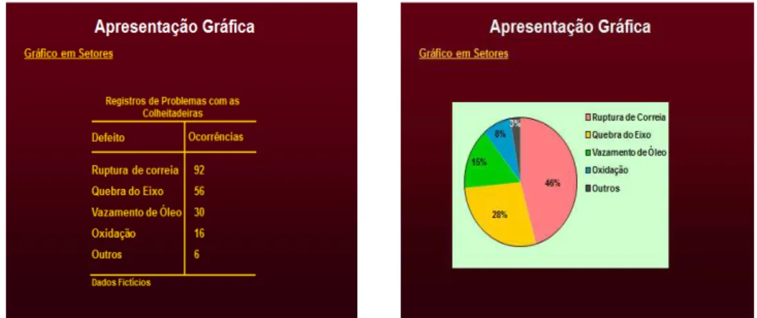 Figura  4.3:  Tabela  de  frequência  absoluta  e  gráfico  setor  circular  com  registro  de  problemas  com  máquinas agrícolas