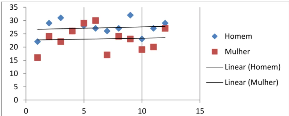 Gráfico 4.5: Gráfico de dispersão dos Casais da tabela 3.10. e suas respectivas tendências lineares