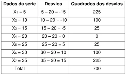 Tabela 4.10: Tabela com os valores dos desvios e seus respectivos quadrados. 