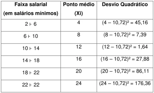 Tabela 4.14: Tabela de pontos médios e Desvios quadráticos das classes(Faixas salariais)