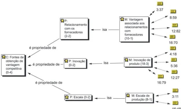 Figura 3. Esquema gráfico das propriedades, manifestações, fundamentação empírica e densidade teórica da categoria fontes 