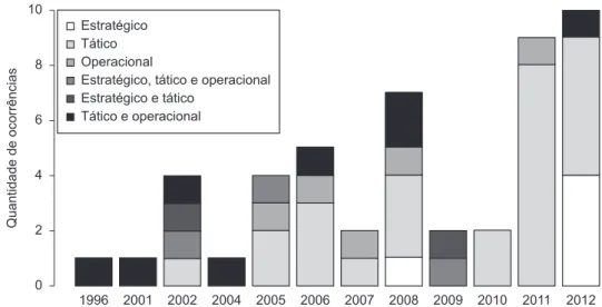 Figura 2. Característica dos artigos quanto à dinâmica de aplicação.