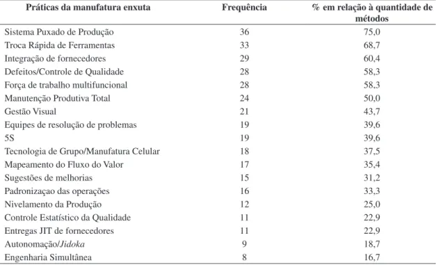 Tabela 1. Frequência das práticas da Manufatura Enxuta dos métodos de avaliação. 