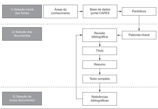 Figura 1. Estrutura metodológica da pesquisa bibliográfica. Fonte: Adaptado de Villas, Soares e Russo (2008).