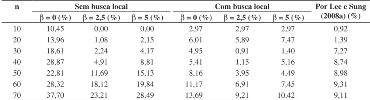 Tabela 1. Gap médio usando o método proposto e os resultados encontrados por Lee e Sung (2008a).