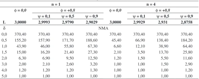Tabela 4. NMA para o gráfico de  X - deslocamentos de  δσ e .