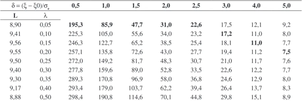 Tabela 9. NMA para o gráfico de EWMA –  ψ = 0,9; n = 4; φ = 0,8.