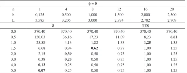 Tabela 10. TES do gráfico de  X  (processo independente). φ = 0 n 1 4 8 12 16 20 h 0,125 0,500 1,000 1,500 2,000 2,500 L 3,585 3,205 3,000 2,874 2,782 2,709 δ TES 0,0 370,40 370,40 370,40 370,40 370,40 370,40 0,5 120,03 36,16 17,23 11,09 8,23 6,61 1,0 25,5